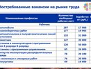 81 % вакансий в Центре занятости – для рабочих