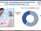 ИЗ 50 тысяч прошедших диспансеризация челнинцев 61 % женщины 