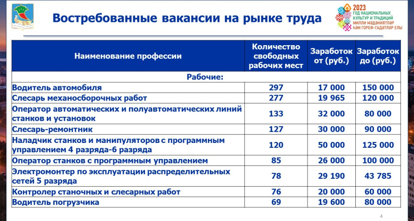 81 % вакансий в Центре занятости – для рабочих