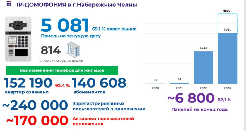 В Челнах до конца года установят 7 тыс. умных домофонов