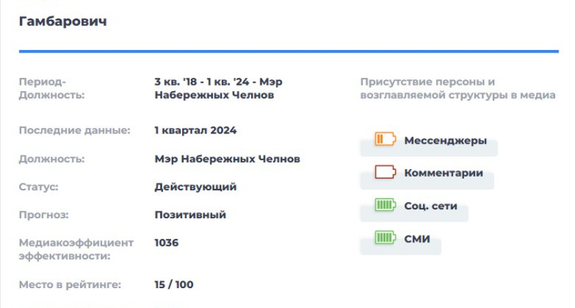 Мэр Челнов занял 15 место в рейтинге медиаэффективности